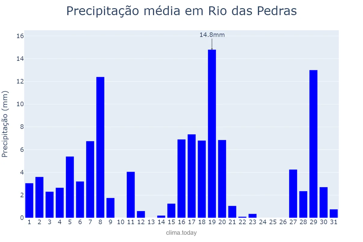 Precipitação em marco em Rio das Pedras, SP, BR