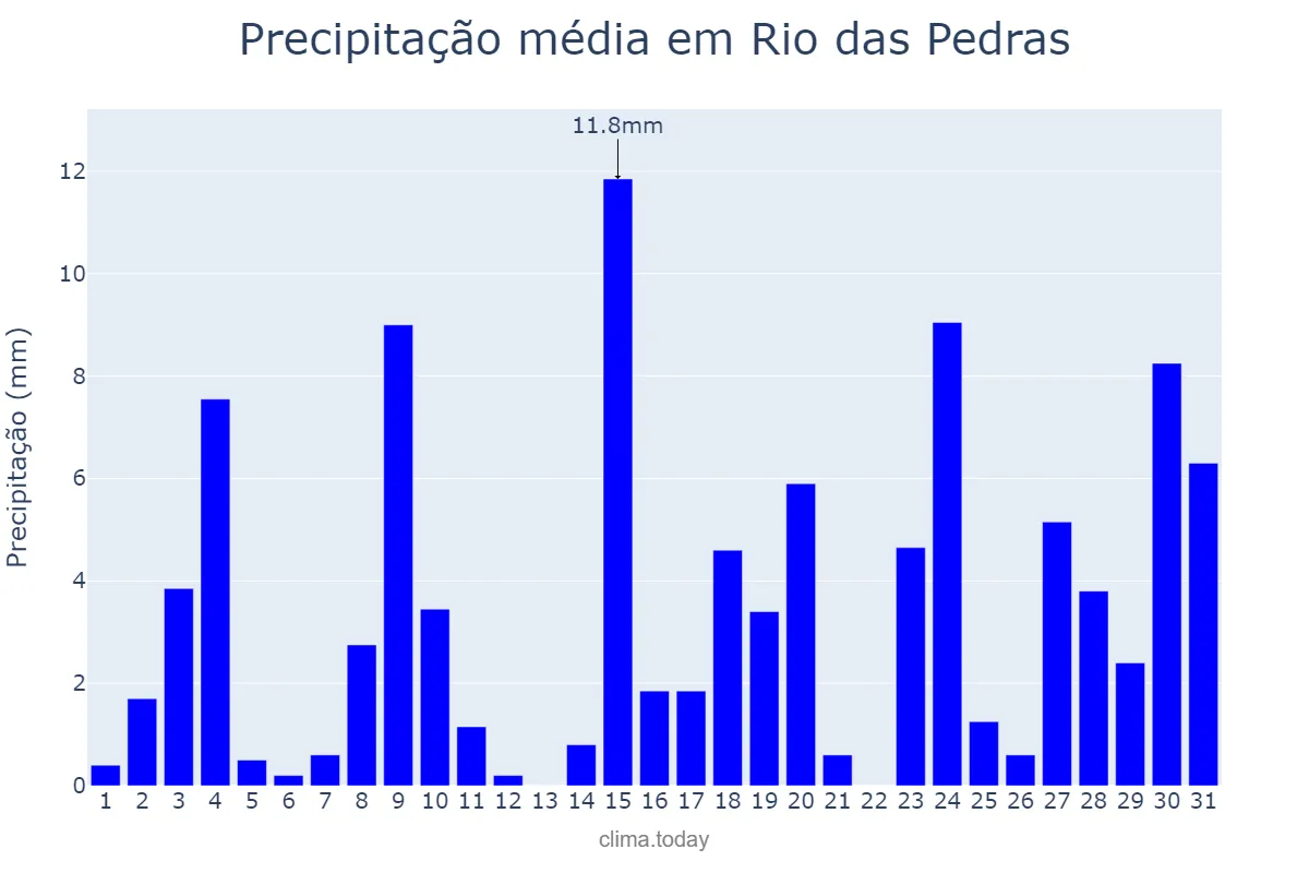 Precipitação em outubro em Rio das Pedras, SP, BR