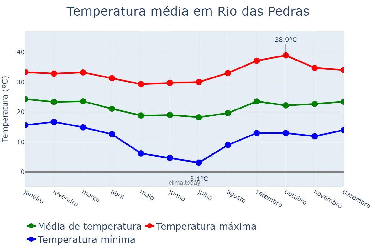 Temperatura anual em Rio das Pedras, SP, BR