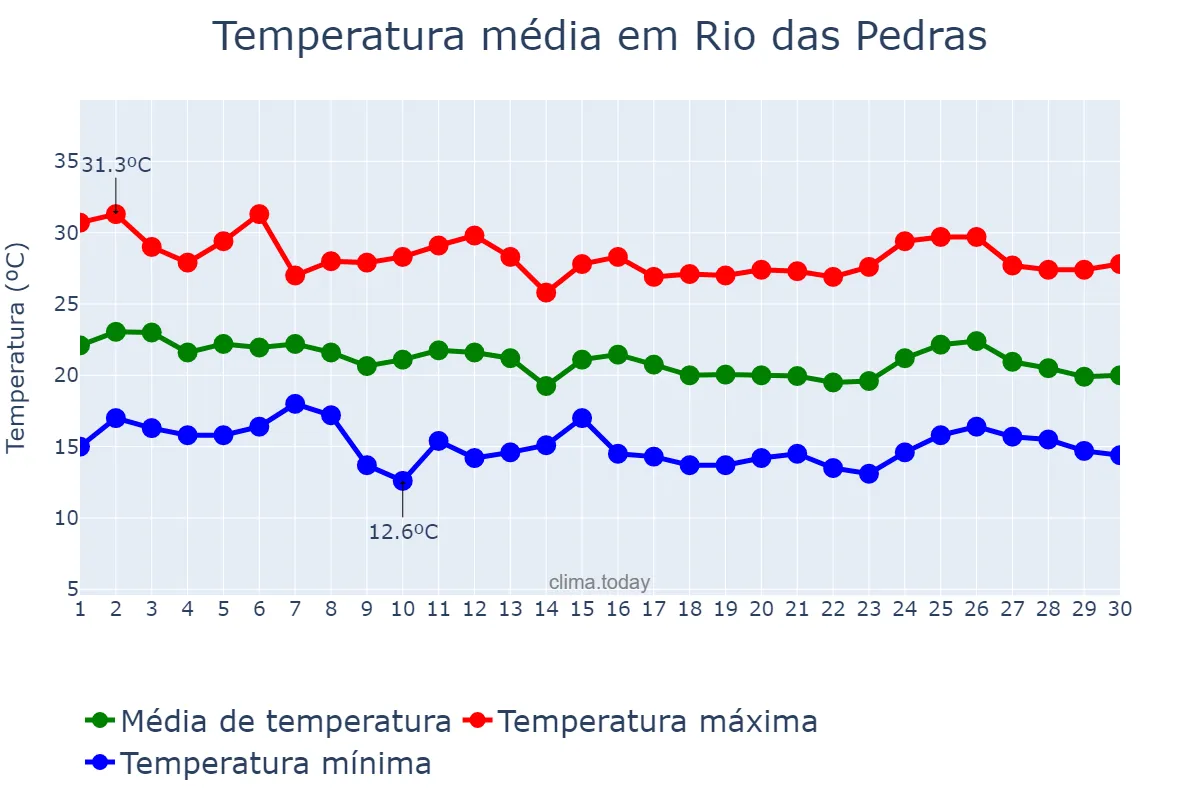 Temperatura em abril em Rio das Pedras, SP, BR