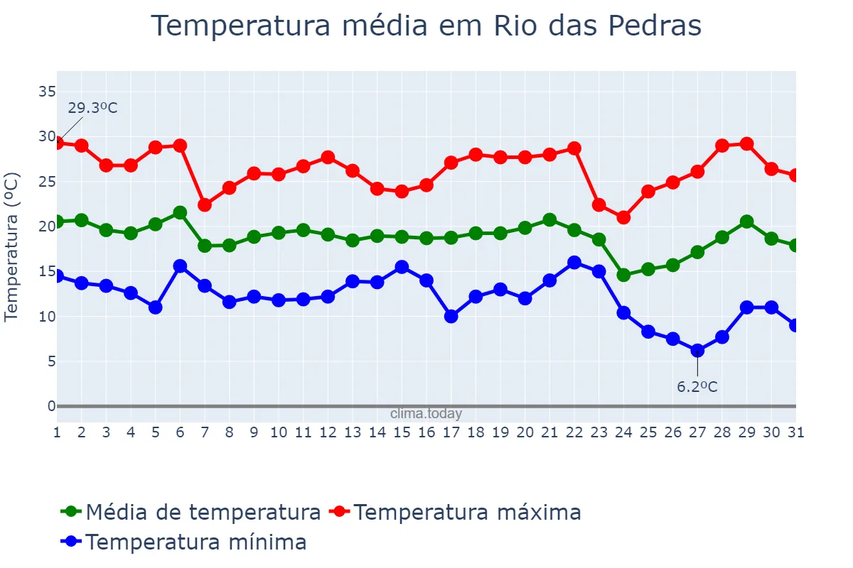 Temperatura em maio em Rio das Pedras, SP, BR