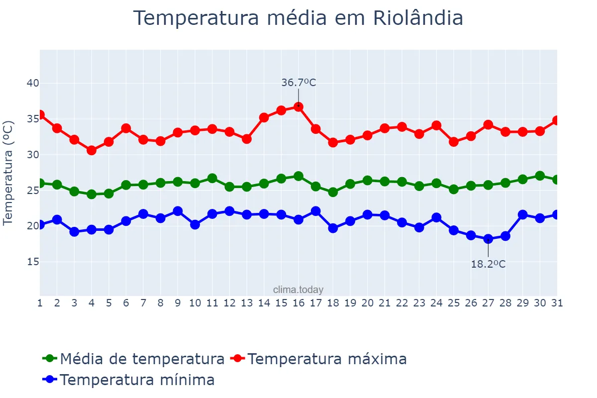 Temperatura em janeiro em Riolândia, SP, BR