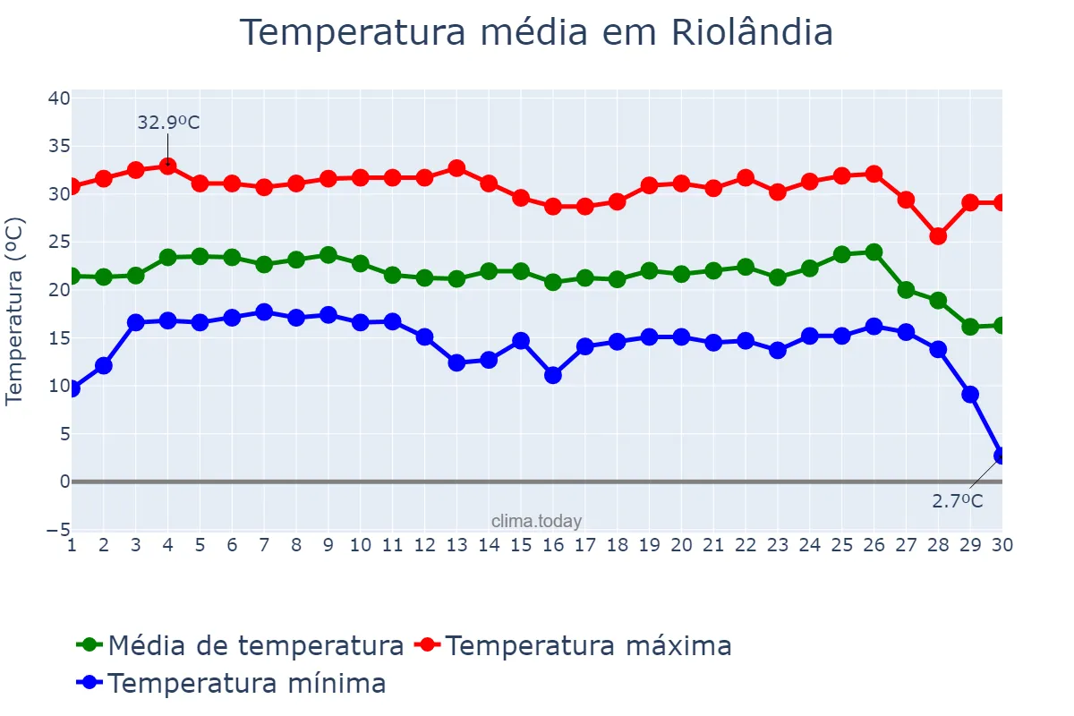 Temperatura em junho em Riolândia, SP, BR