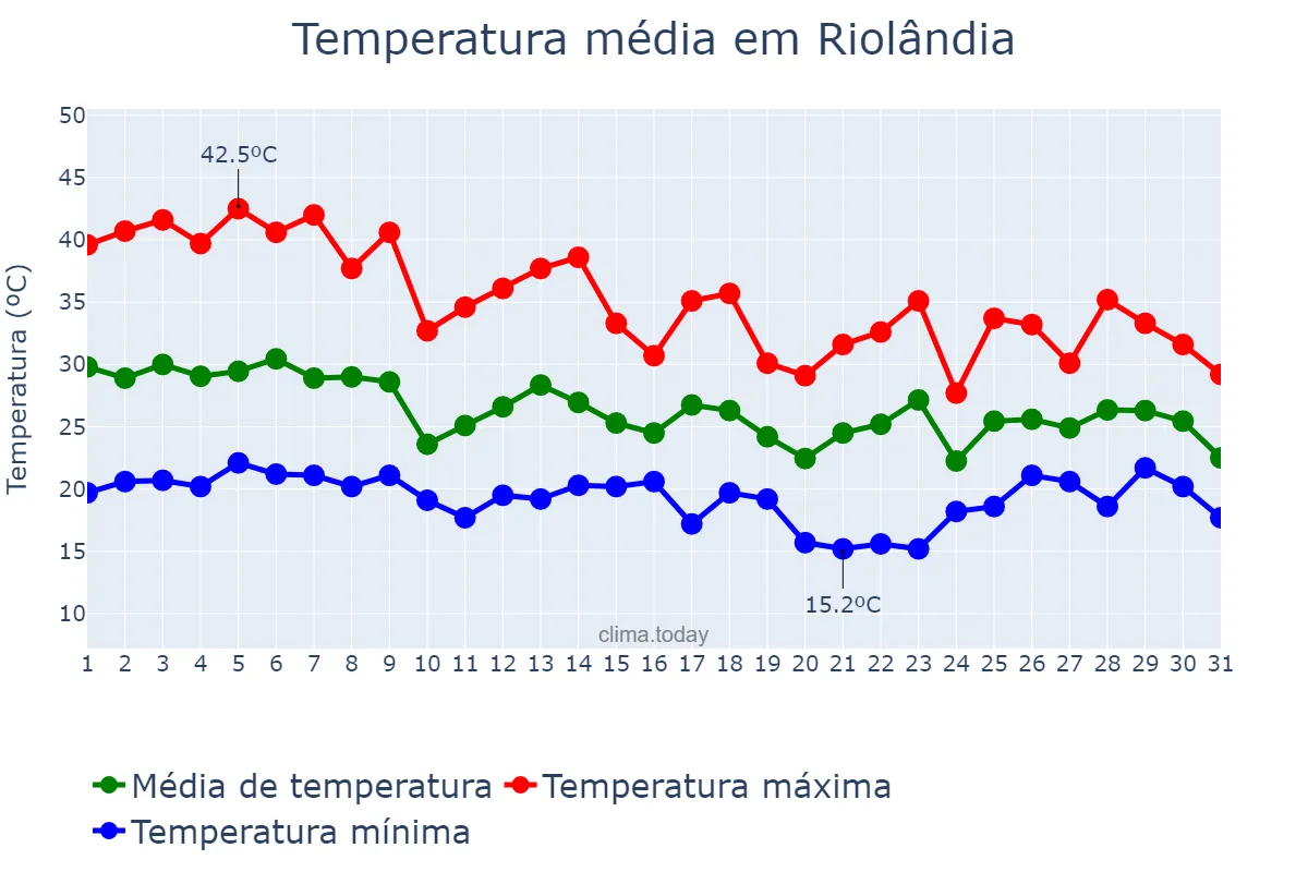 Temperatura em outubro em Riolândia, SP, BR