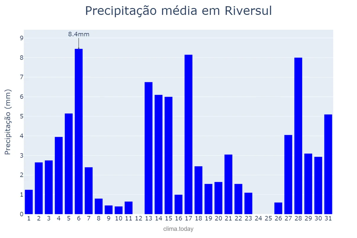 Precipitação em dezembro em Riversul, SP, BR