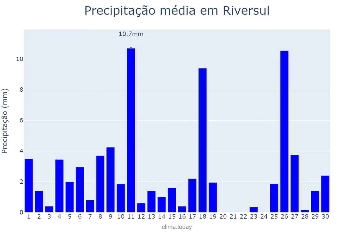 Precipitação em novembro em Riversul, SP, BR