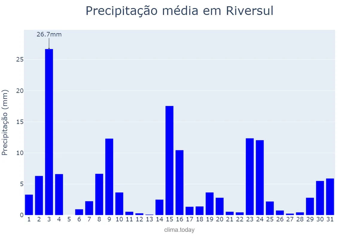 Precipitação em outubro em Riversul, SP, BR