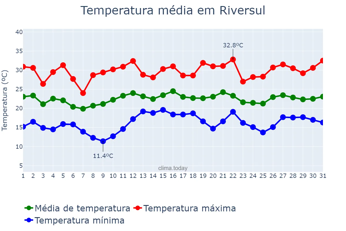 Temperatura em dezembro em Riversul, SP, BR
