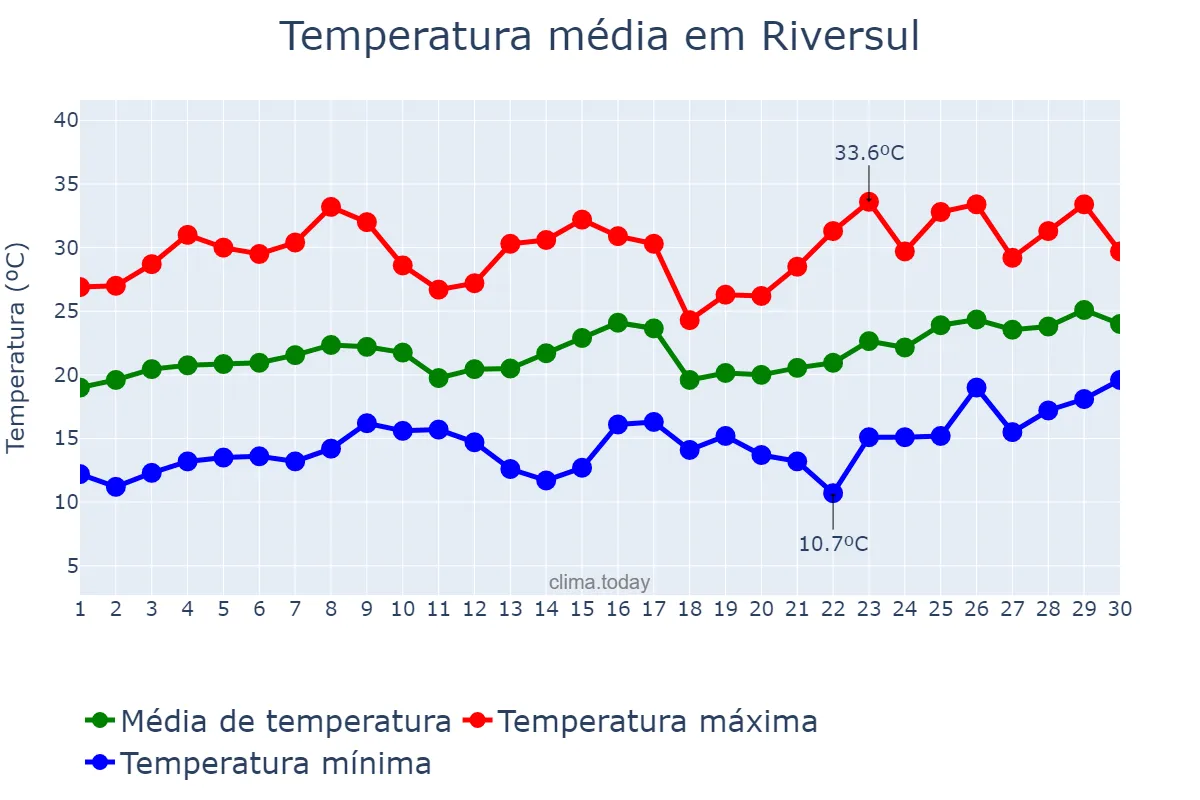 Temperatura em novembro em Riversul, SP, BR