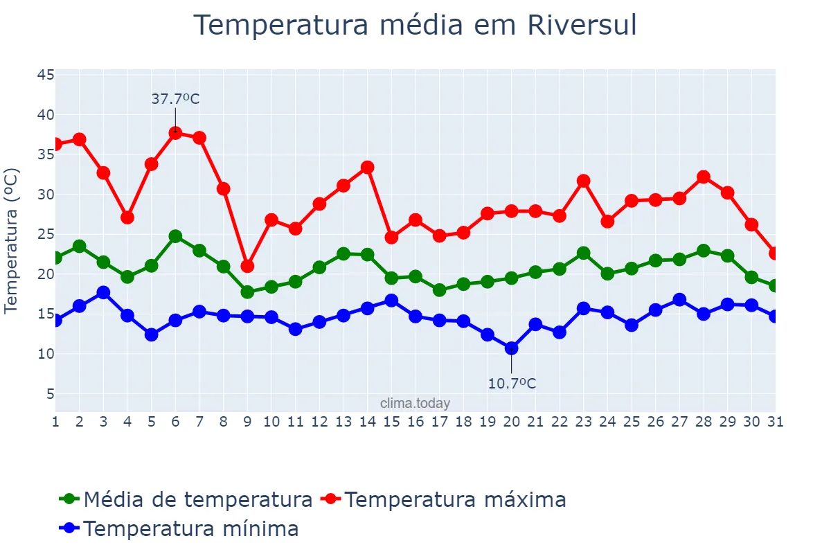Temperatura em outubro em Riversul, SP, BR