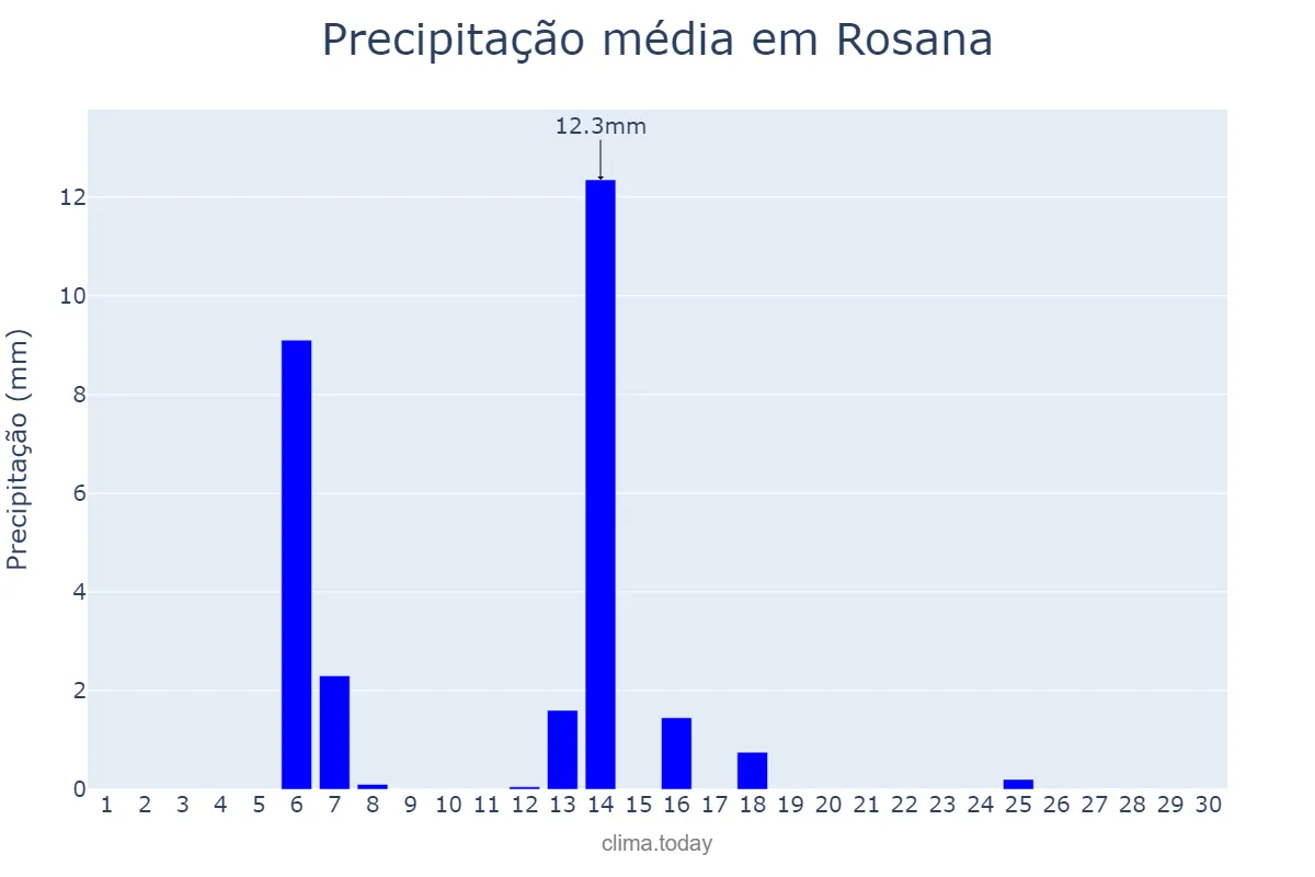 Precipitação em abril em Rosana, SP, BR