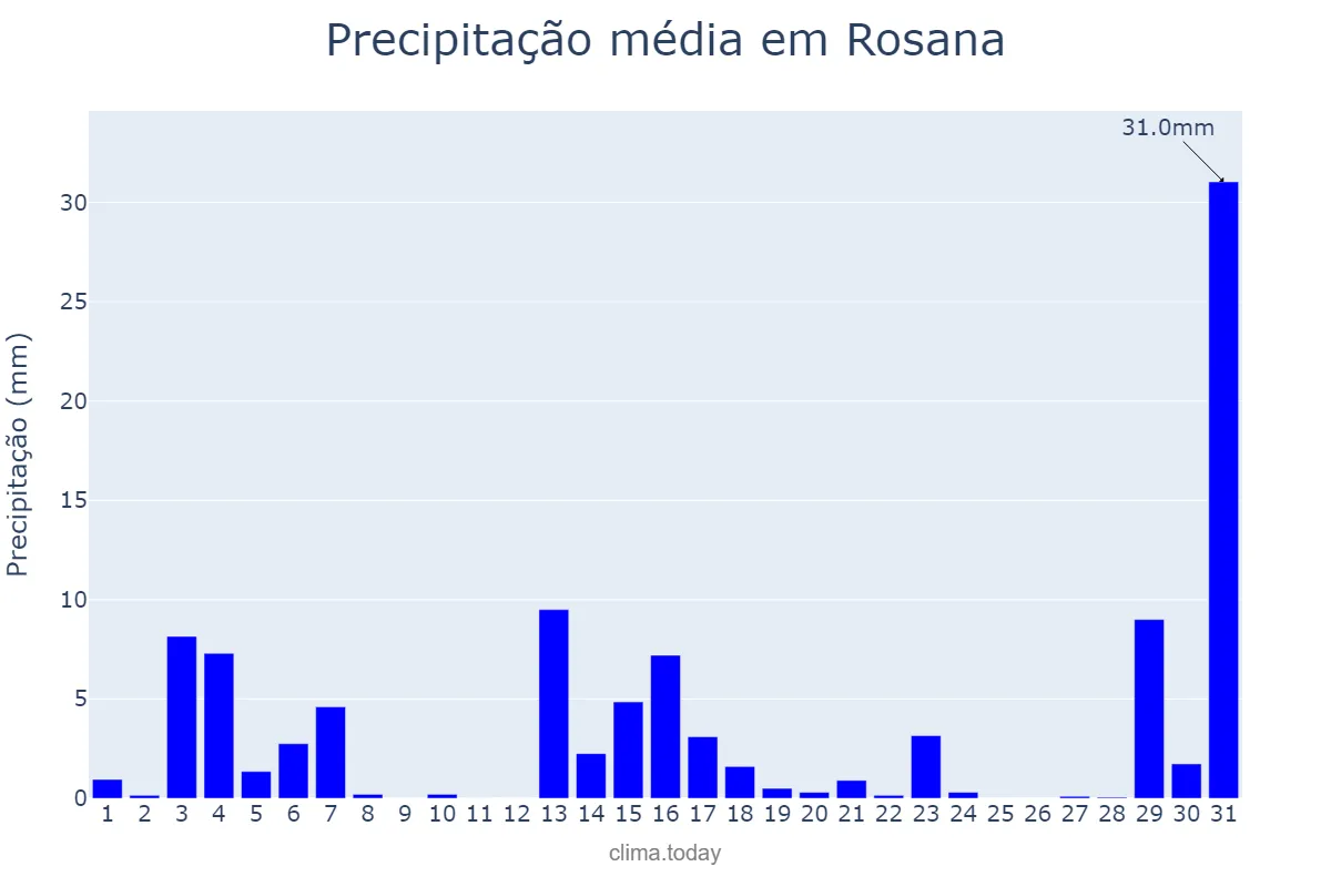 Precipitação em dezembro em Rosana, SP, BR