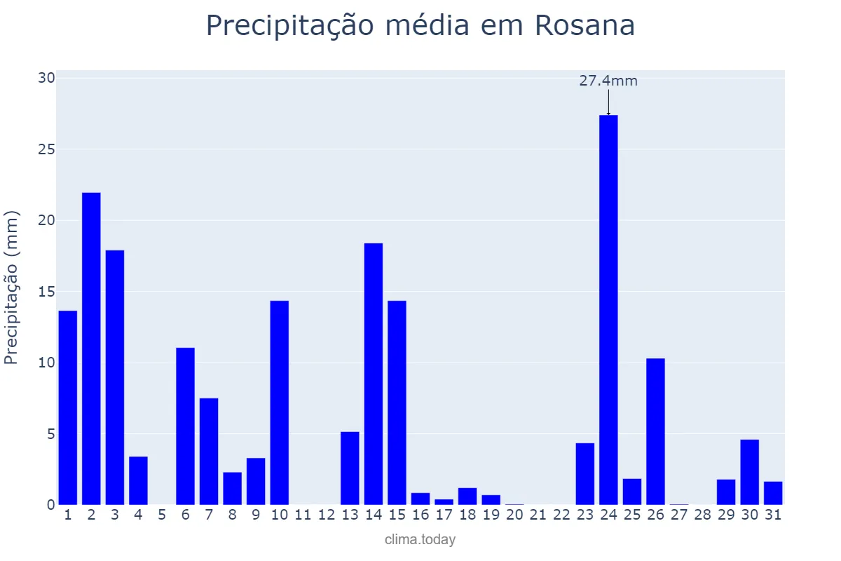 Precipitação em outubro em Rosana, SP, BR