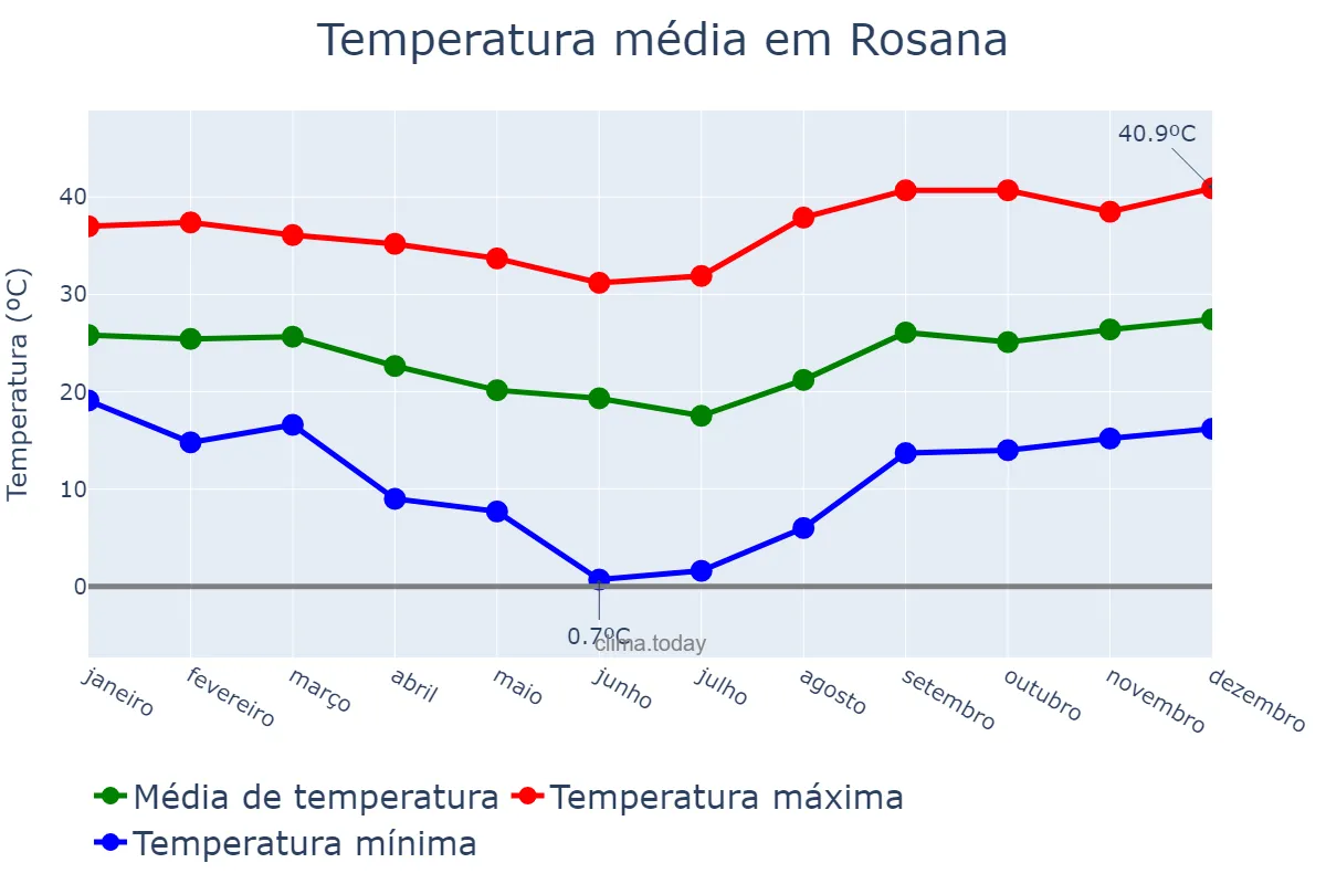 Temperatura anual em Rosana, SP, BR