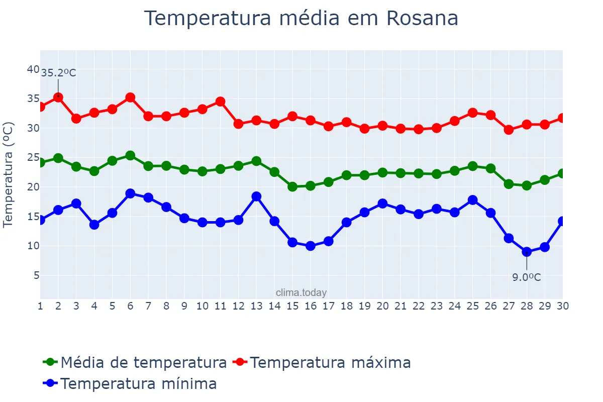 Temperatura em abril em Rosana, SP, BR