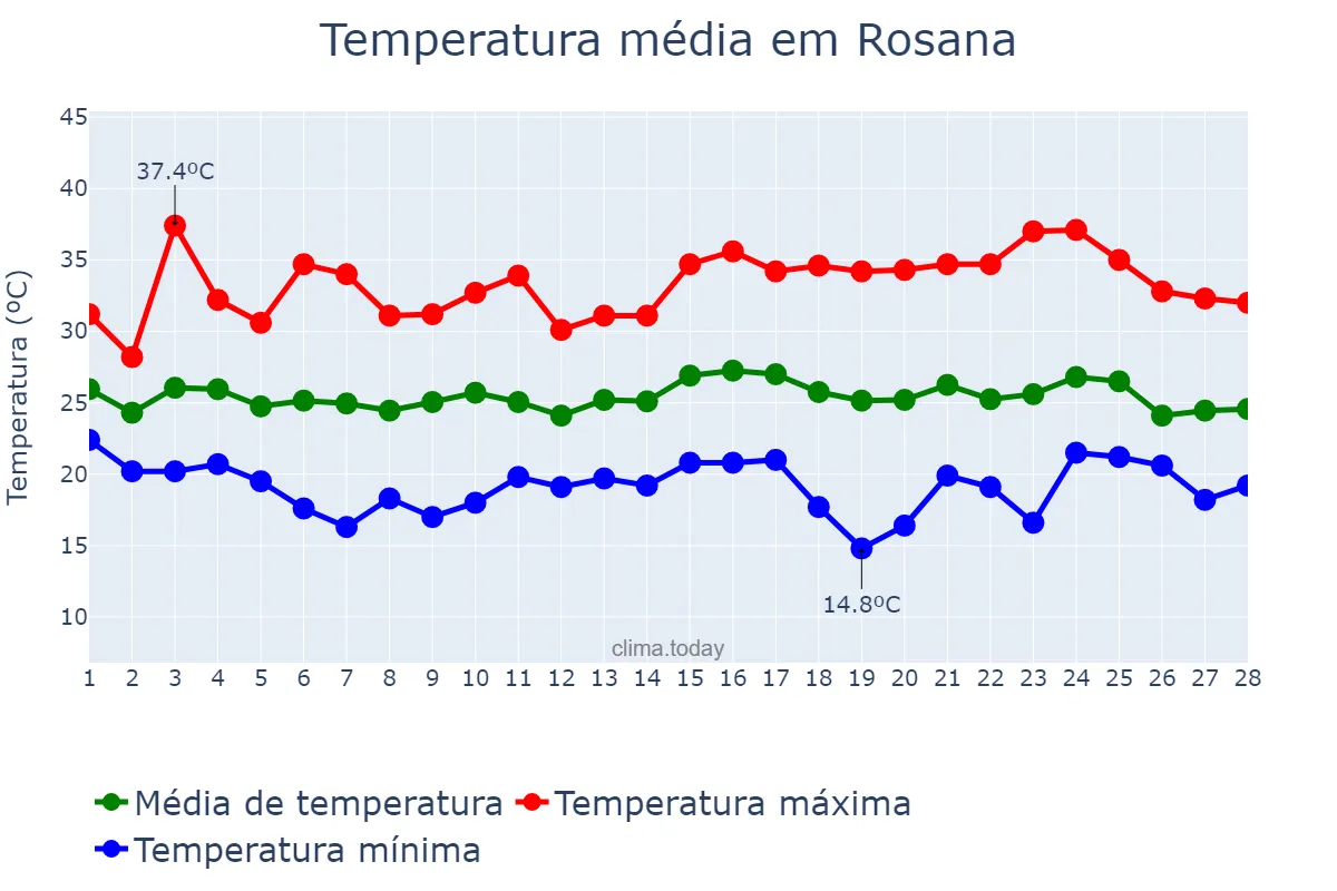 Temperatura em fevereiro em Rosana, SP, BR
