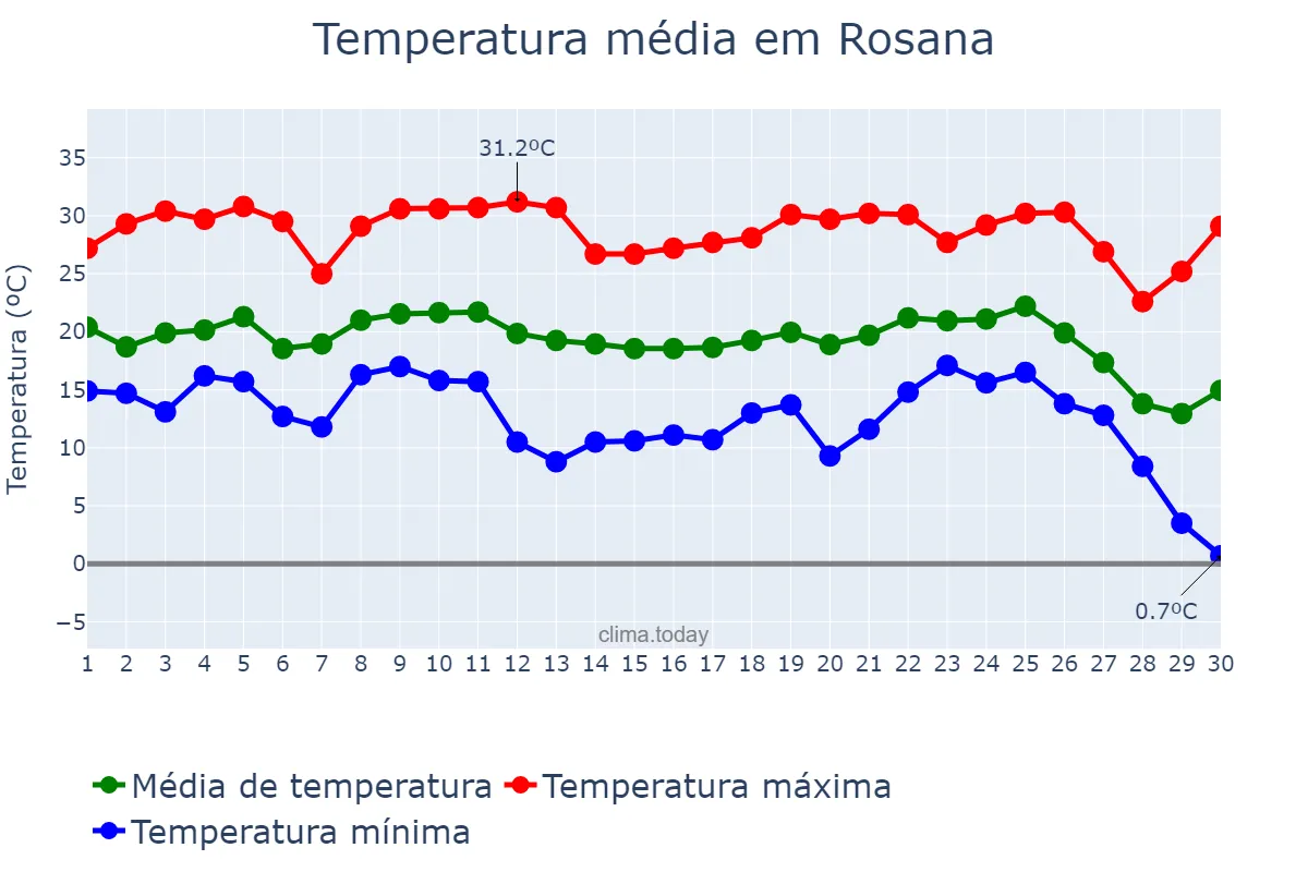 Temperatura em junho em Rosana, SP, BR