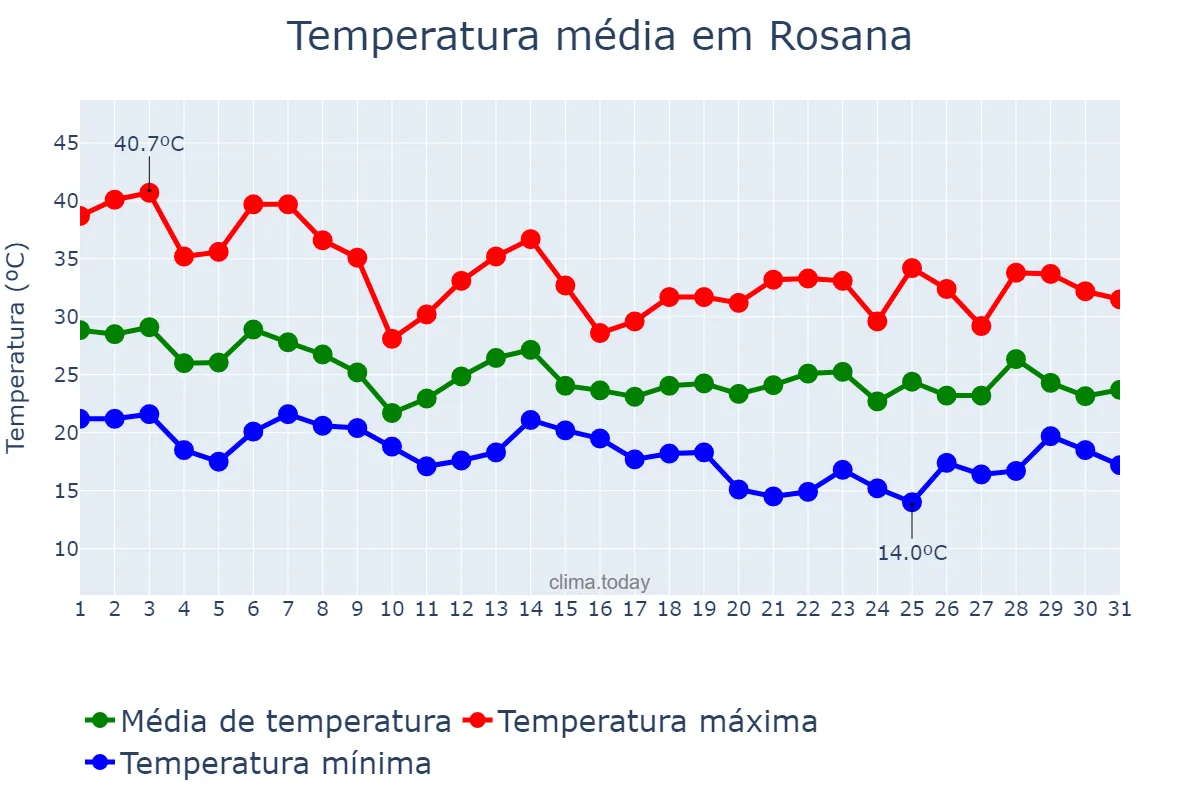 Temperatura em outubro em Rosana, SP, BR
