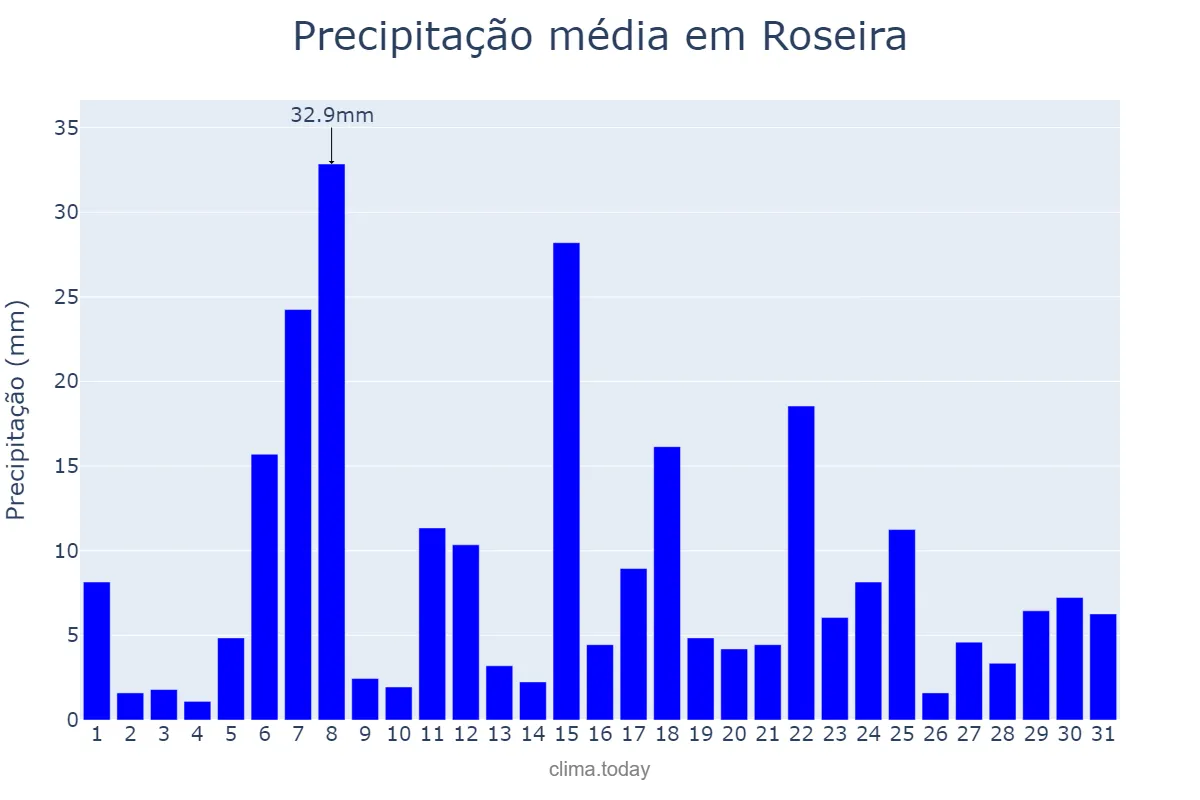 Precipitação em dezembro em Roseira, SP, BR