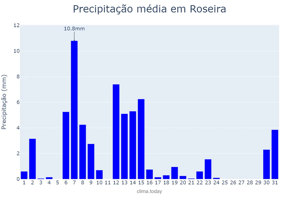 Precipitação em maio em Roseira, SP, BR
