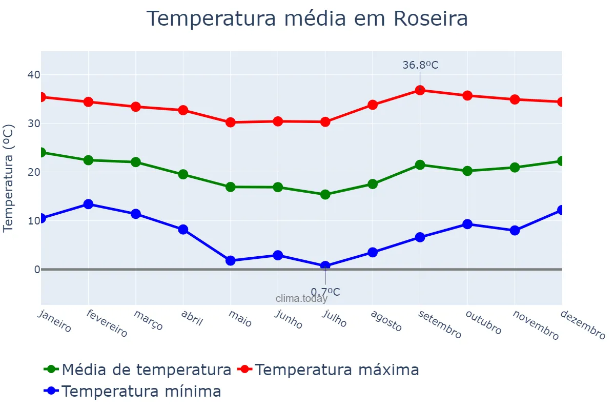 Temperatura anual em Roseira, SP, BR