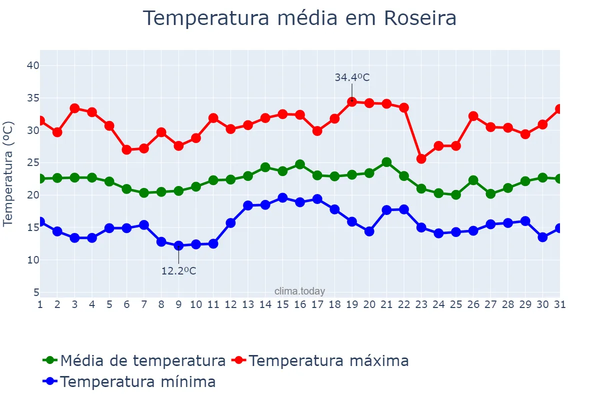 Temperatura em dezembro em Roseira, SP, BR