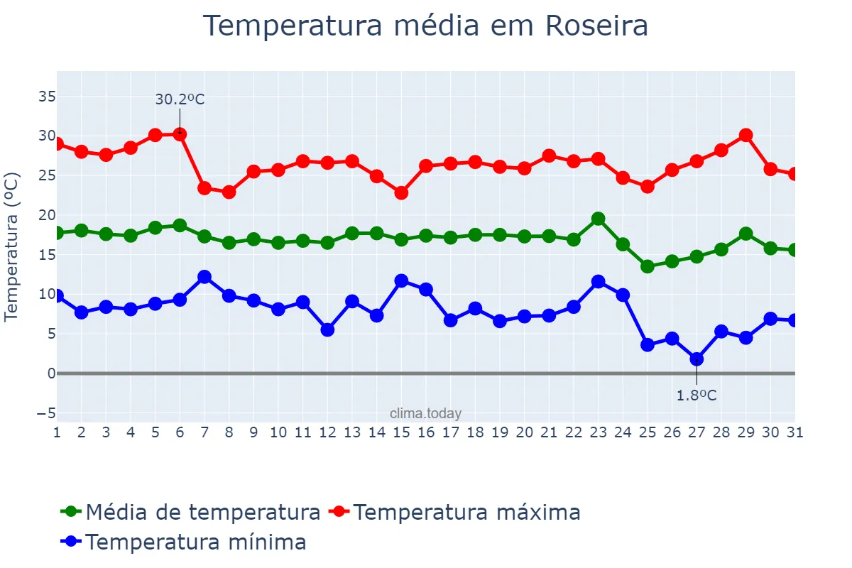 Temperatura em maio em Roseira, SP, BR