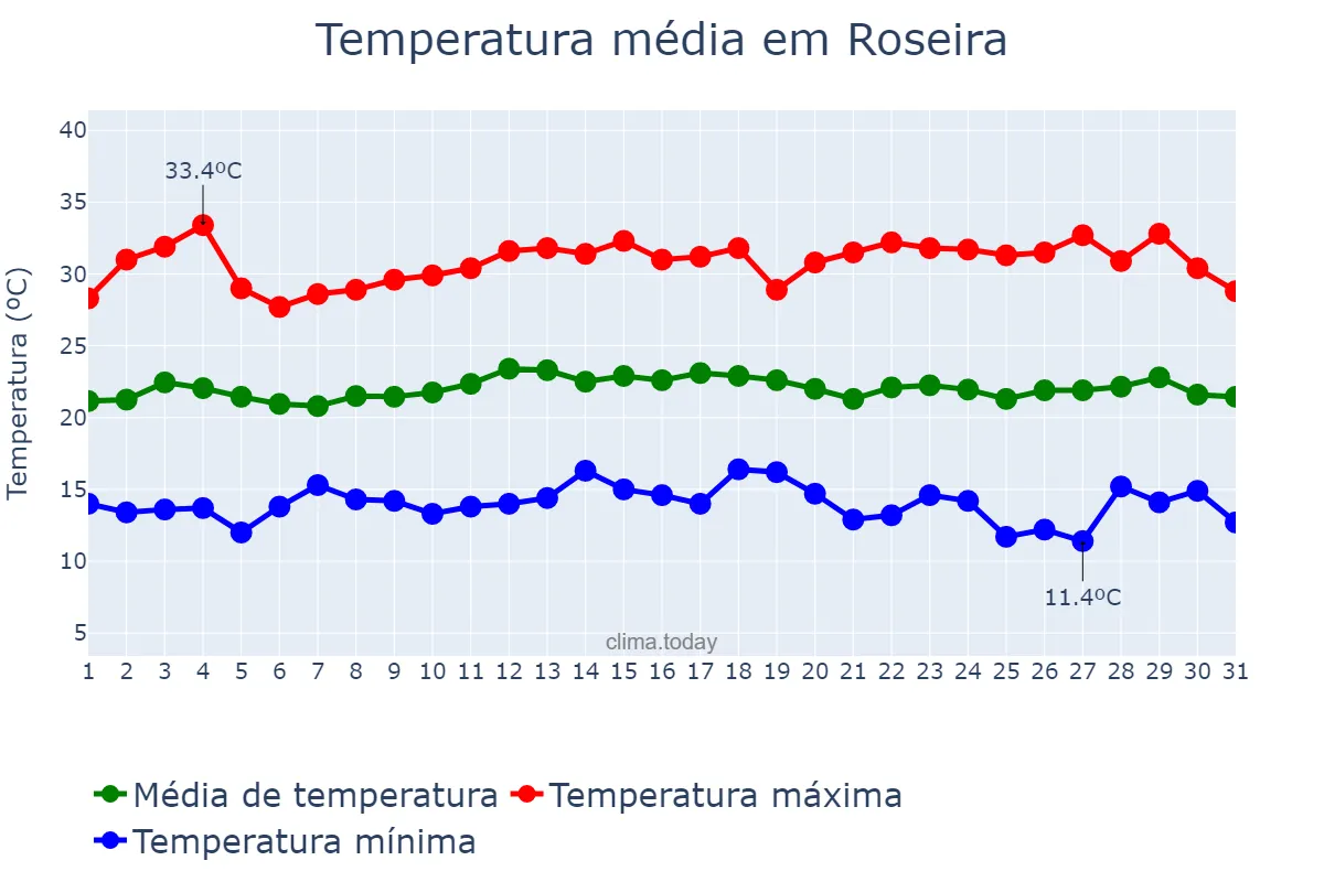 Temperatura em marco em Roseira, SP, BR
