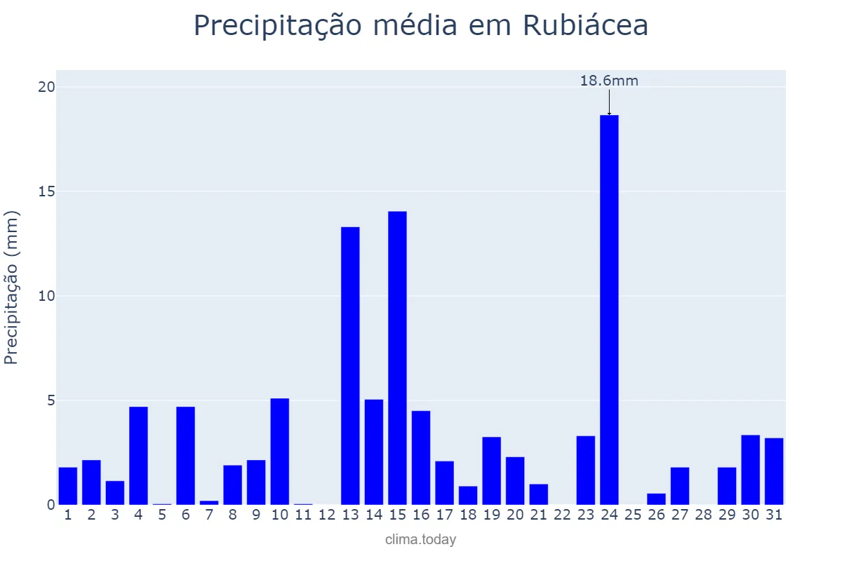 Precipitação em outubro em Rubiácea, SP, BR
