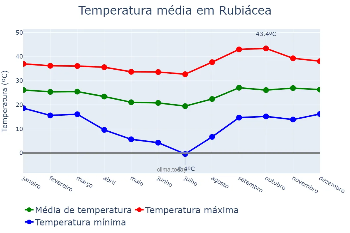 Temperatura anual em Rubiácea, SP, BR