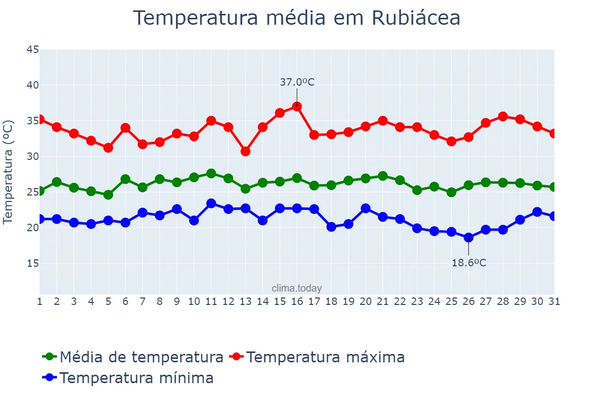 Temperatura em janeiro em Rubiácea, SP, BR