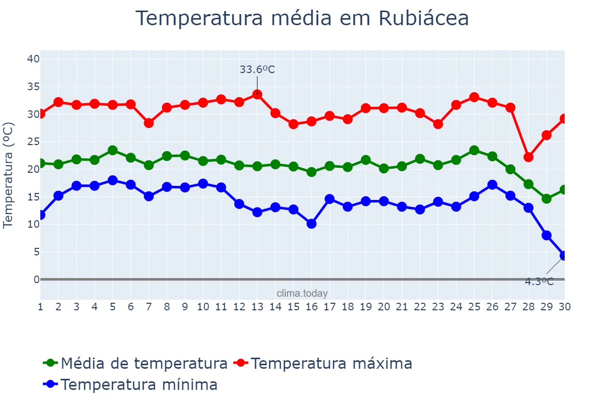 Temperatura em junho em Rubiácea, SP, BR