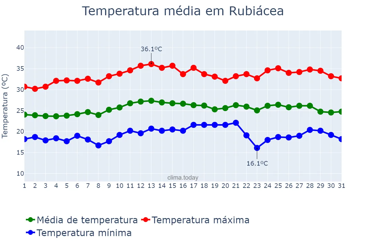 Temperatura em marco em Rubiácea, SP, BR
