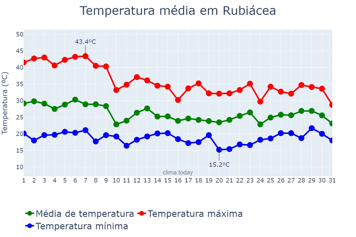Temperatura em outubro em Rubiácea, SP, BR