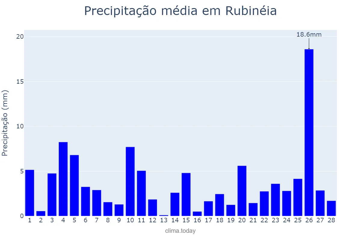 Precipitação em fevereiro em Rubinéia, SP, BR