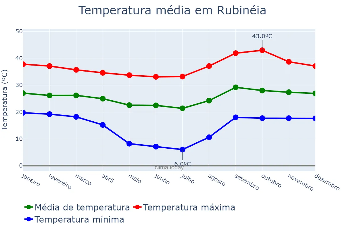 Temperatura anual em Rubinéia, SP, BR