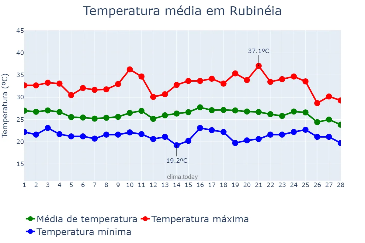 Temperatura em fevereiro em Rubinéia, SP, BR