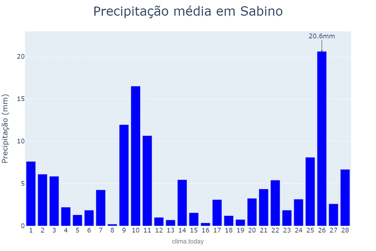 Precipitação em fevereiro em Sabino, SP, BR