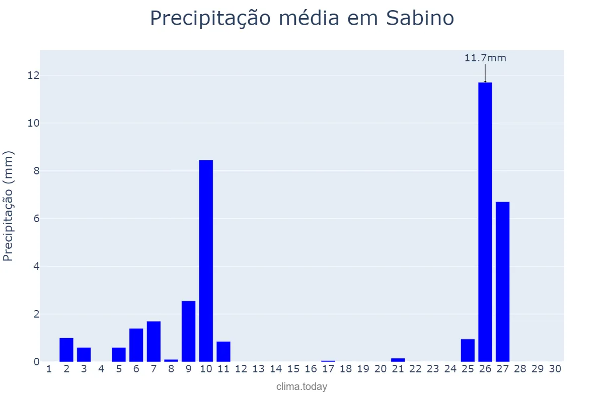 Precipitação em junho em Sabino, SP, BR