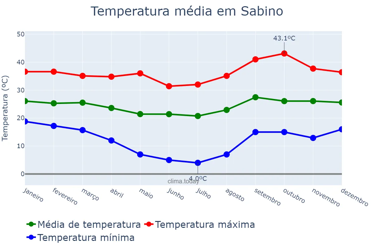 Temperatura anual em Sabino, SP, BR