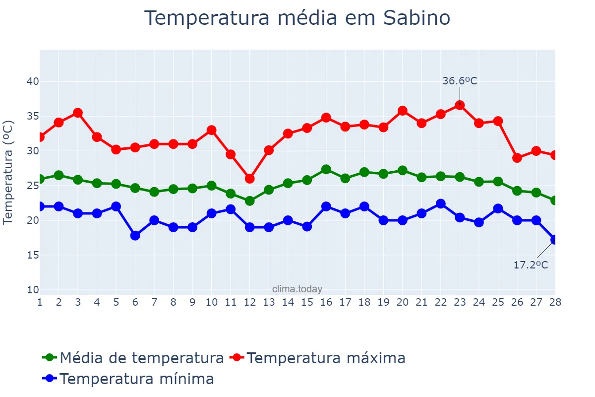 Temperatura em fevereiro em Sabino, SP, BR