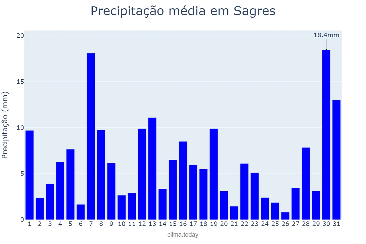 Precipitação em janeiro em Sagres, SP, BR
