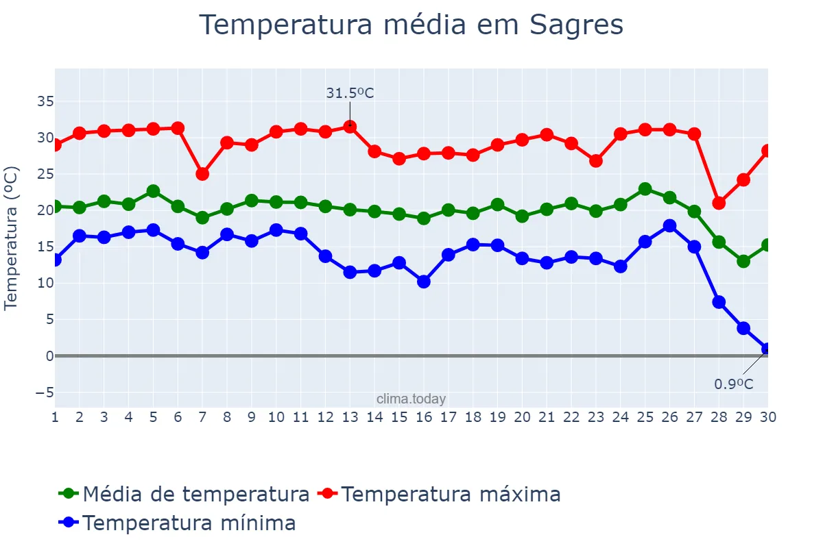 Temperatura em junho em Sagres, SP, BR