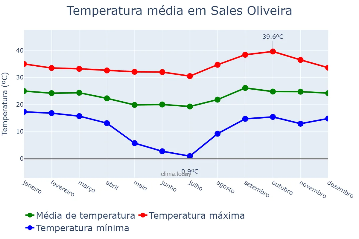Temperatura anual em Sales Oliveira, SP, BR