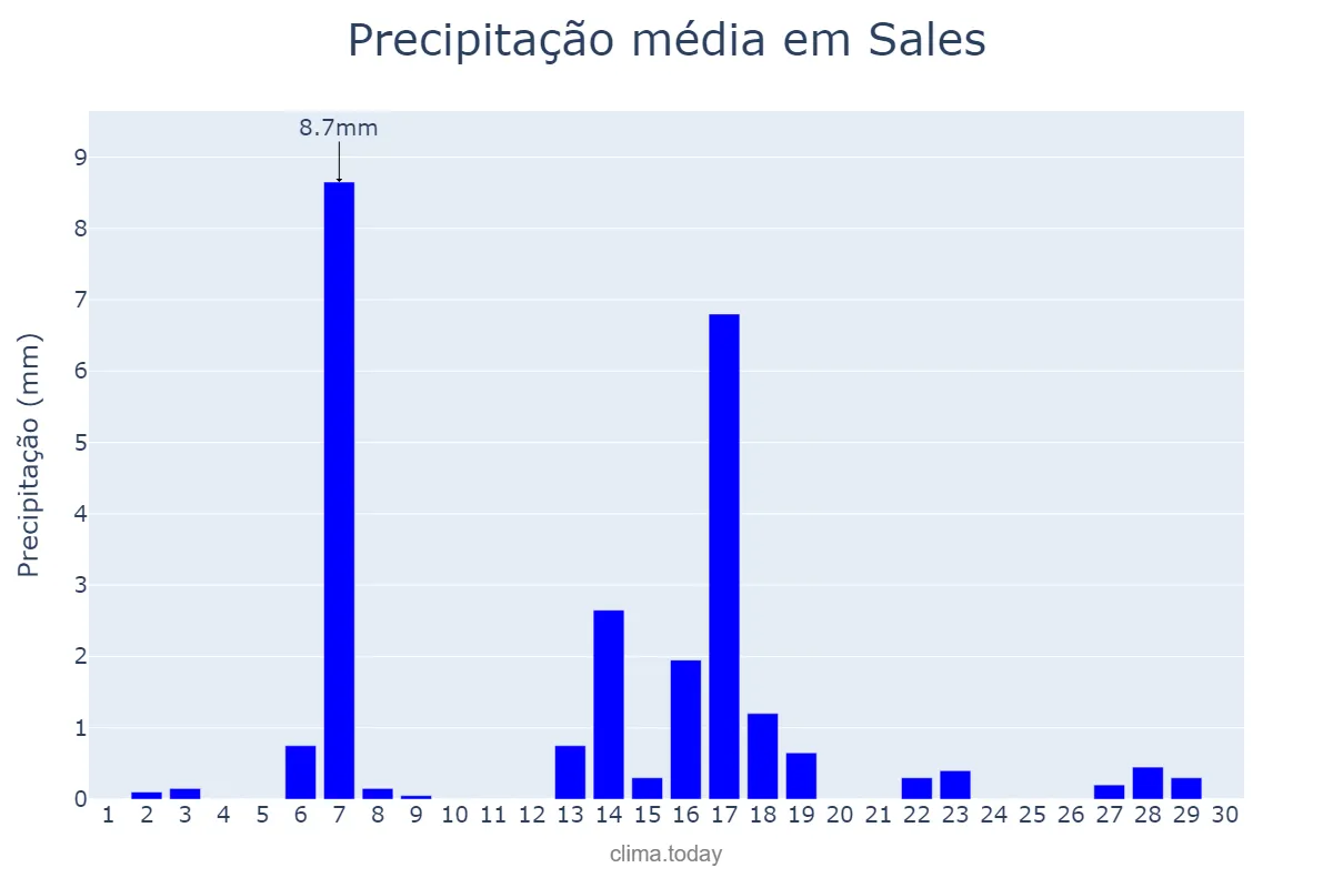 Precipitação em abril em Sales, SP, BR