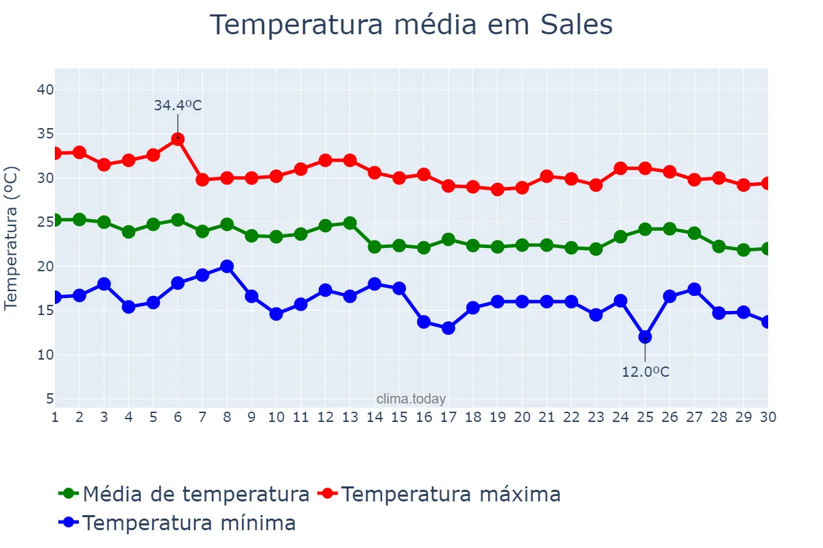 Temperatura em abril em Sales, SP, BR
