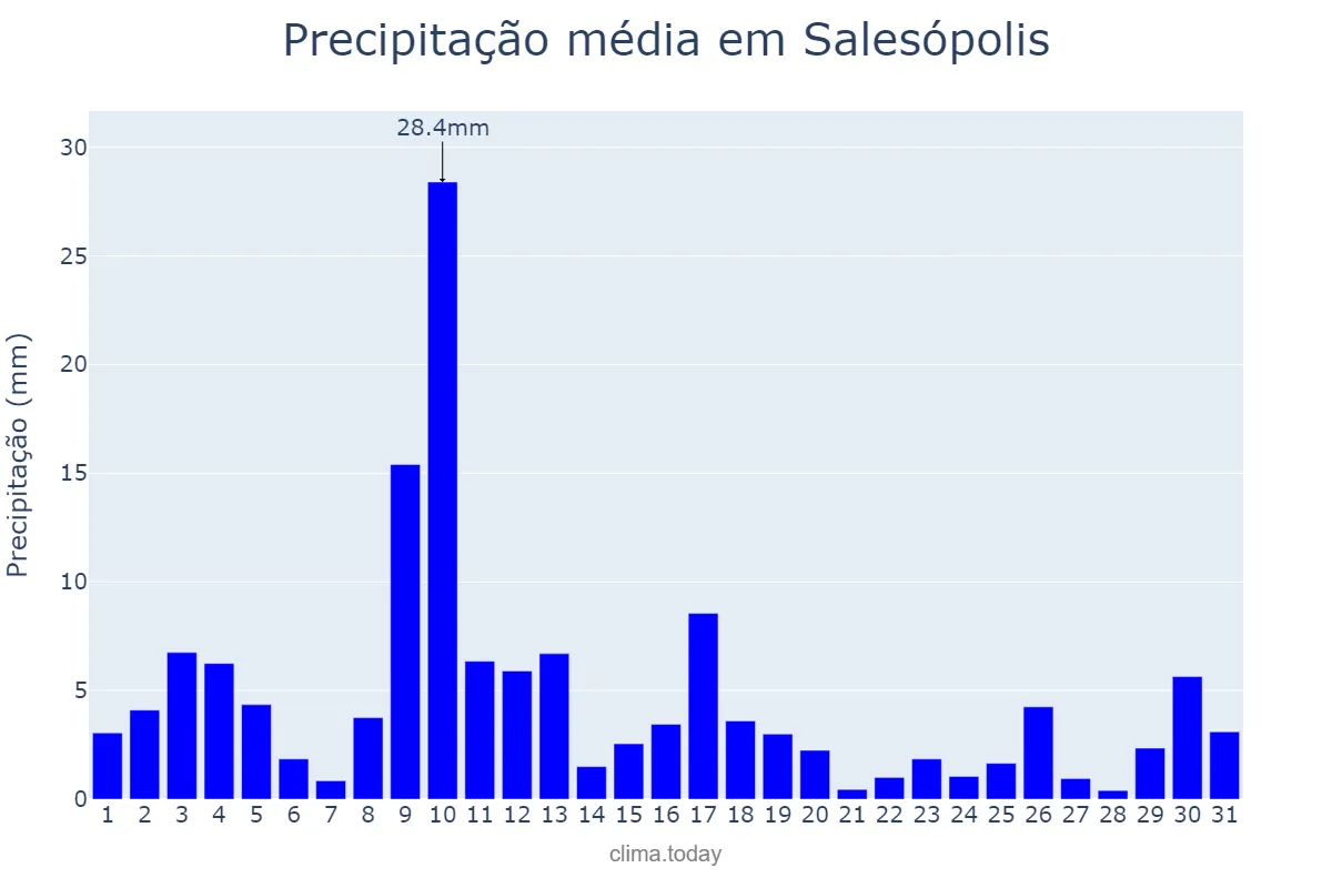 Precipitação em janeiro em Salesópolis, SP, BR