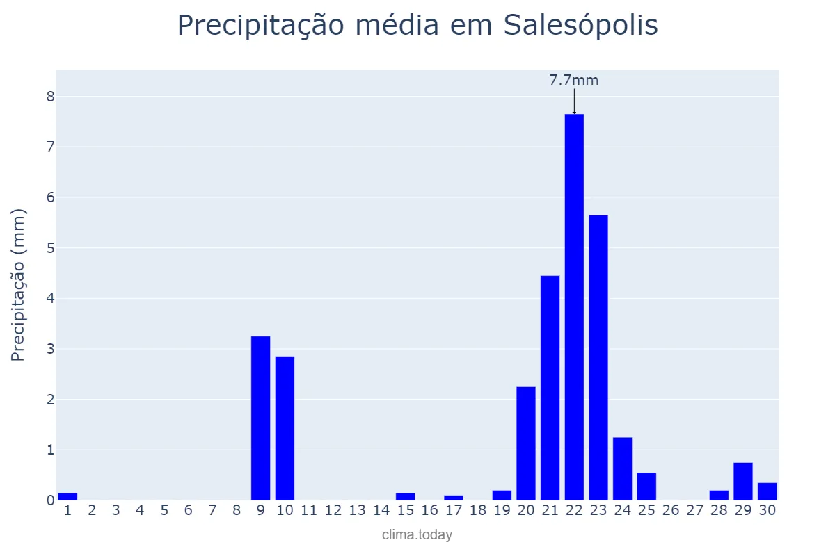 Precipitação em setembro em Salesópolis, SP, BR