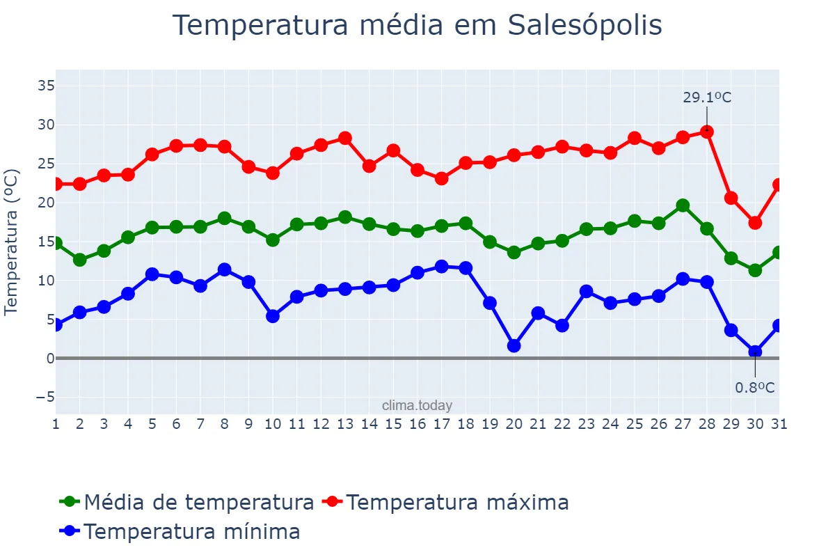 Temperatura em julho em Salesópolis, SP, BR