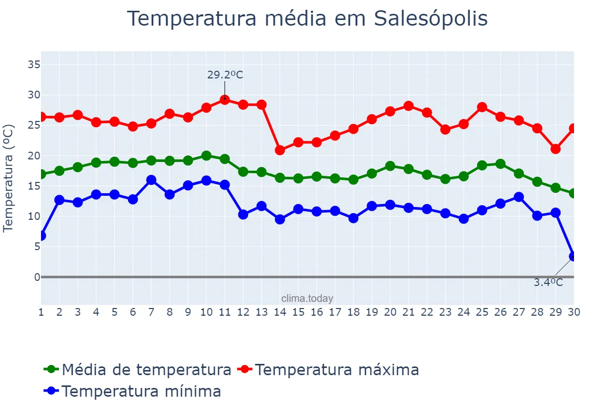 Temperatura em junho em Salesópolis, SP, BR